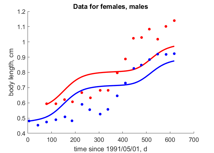 Data for females, males