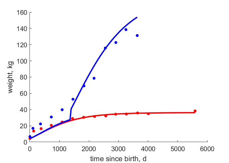 Data for females, males