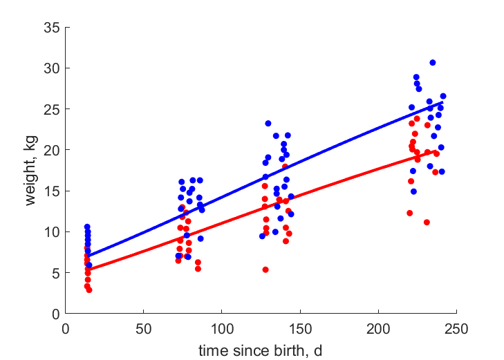 Data for females, males