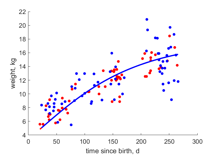 Data for females, males