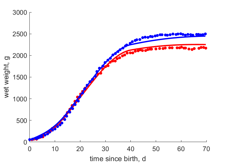 Data for females, males