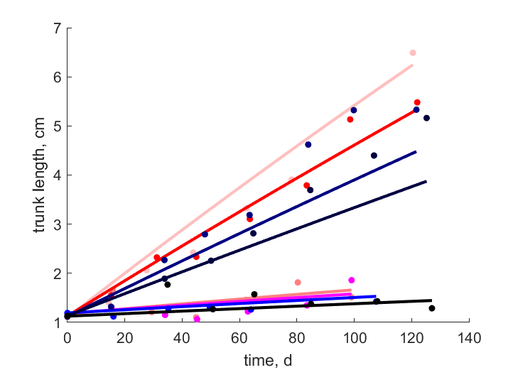 Data for 20, 15, 10, 5 C, fed and starved