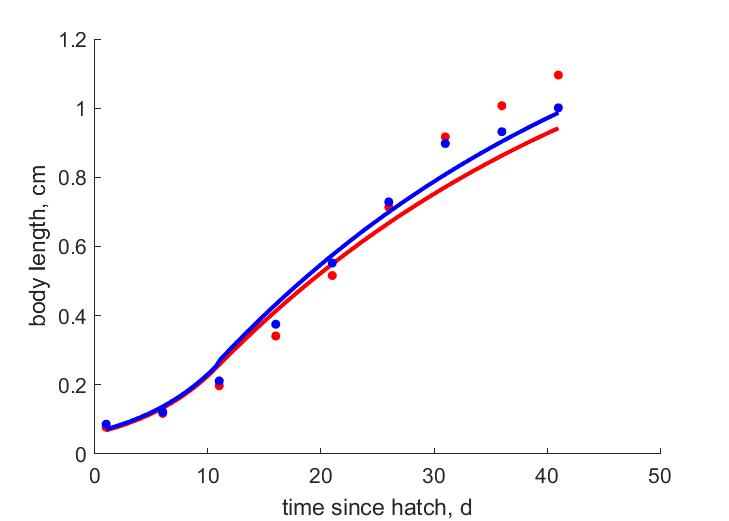 Data for female, male on Oncorhynchus