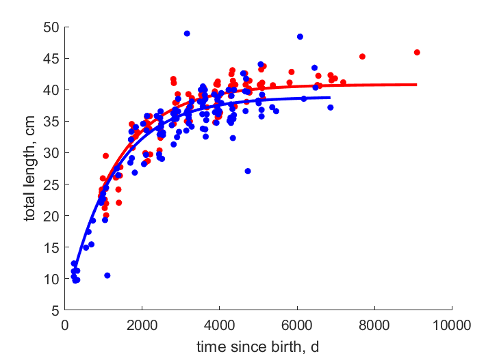 Data for females, males