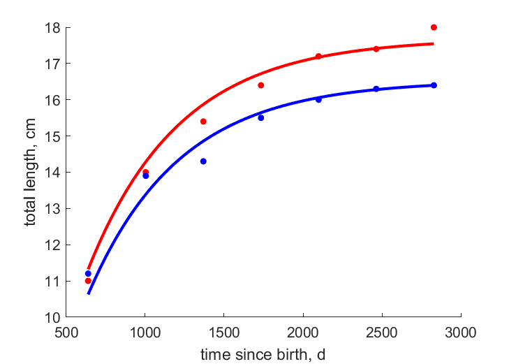 Data for females, males