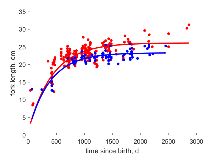 Data for females, males