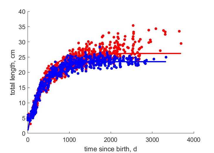 Data for females, males