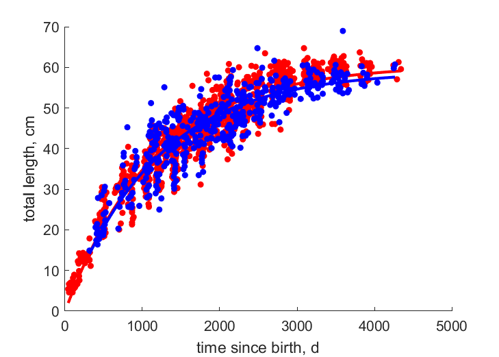 Data for females, males