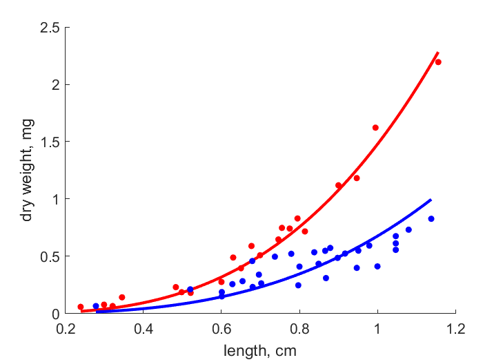 Data at high, loow food