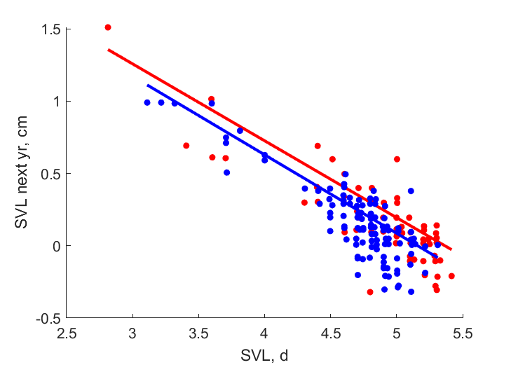 Data for females, males