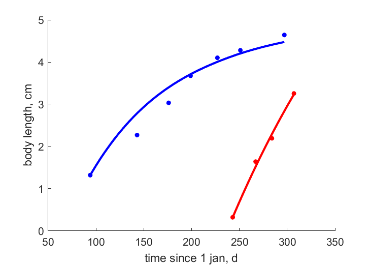 Data for summer, spring populations