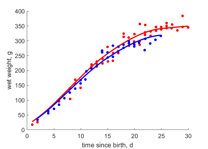 Data for females, males