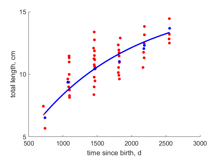 Data for females, males