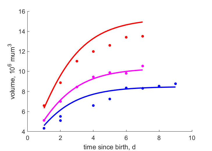 Data for feeding rates 240, 60, 20 paramecia/d.rotifer