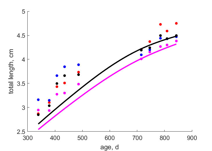 Females with veg, meat diet at low & high density