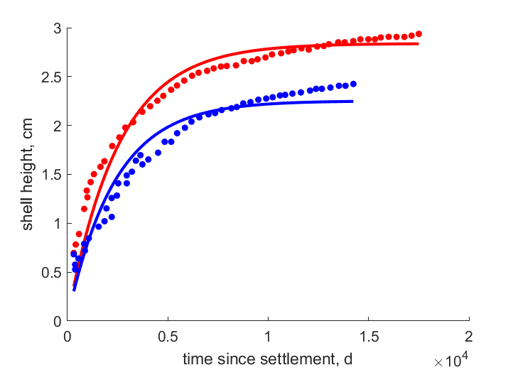 Data at different food levels