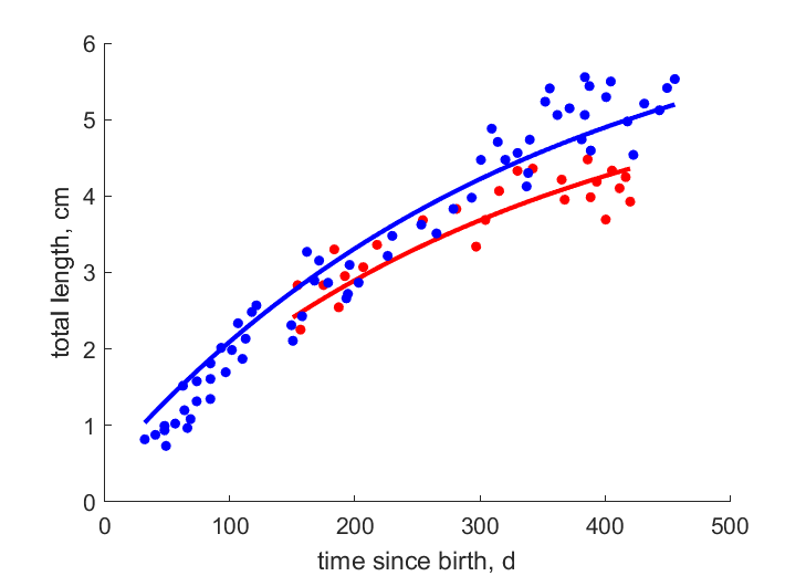 Data for females, males