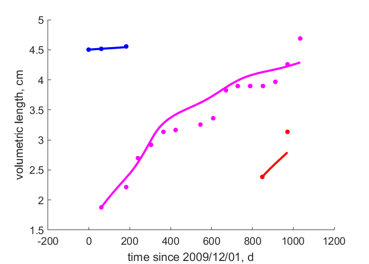 Data for corhort 1,2,3 at 20 m depth