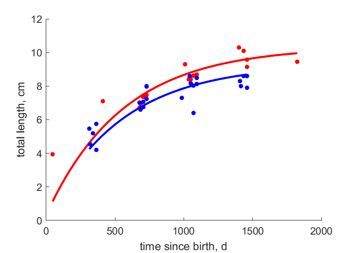 Data for females, males