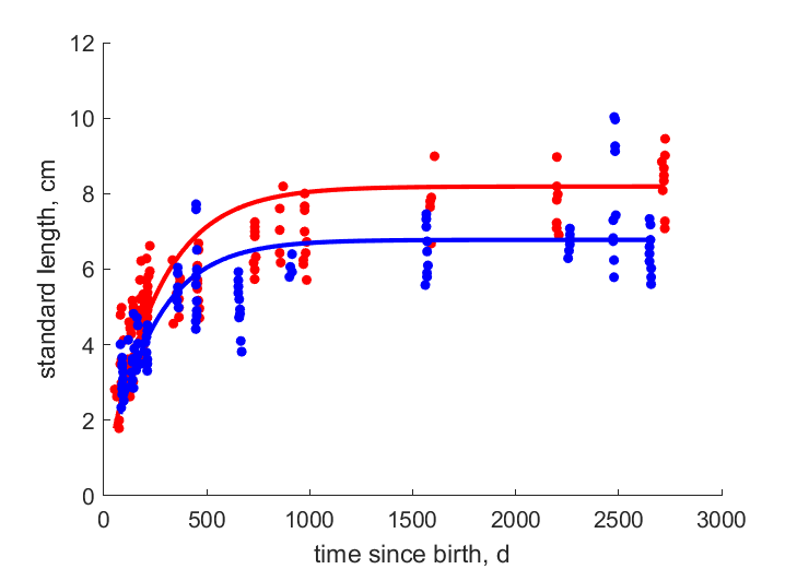 Data for surface, cave morphs