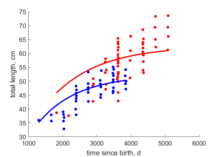 Data for female, male