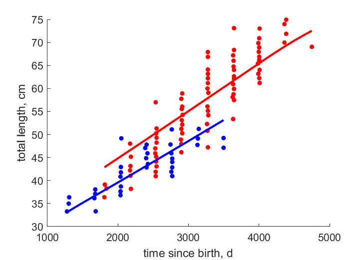 Data for female, male