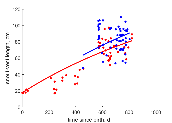 Data for females, males