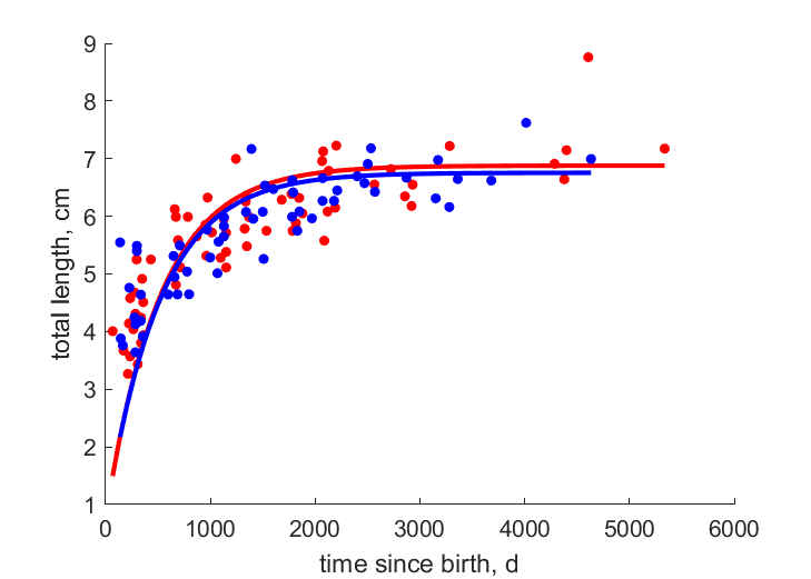 Data for females, males