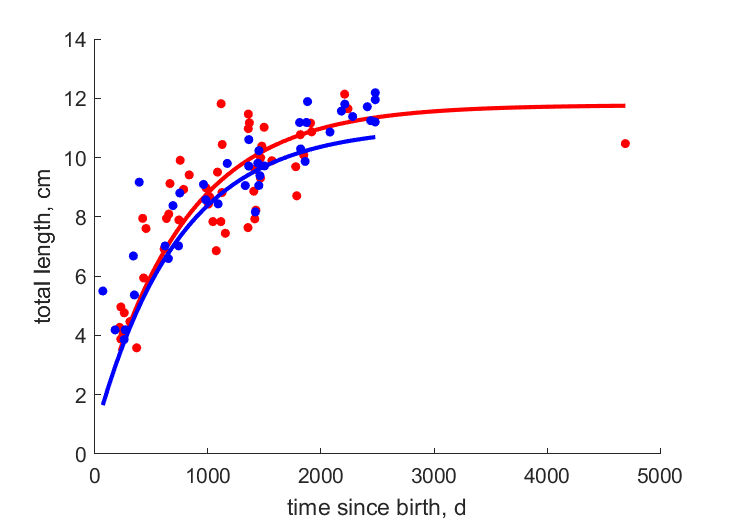 Data for females, males from Rondegat