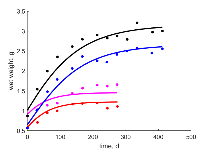 Data for females, males at 22,16 C