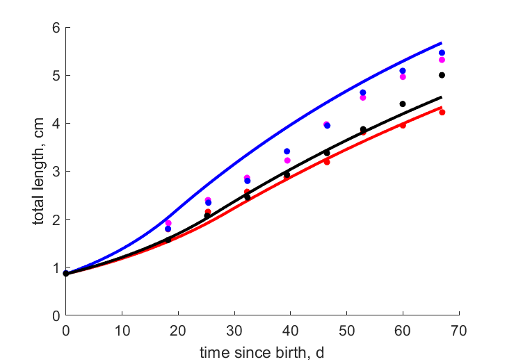 Data for females at 28, 24, 20, 16 C