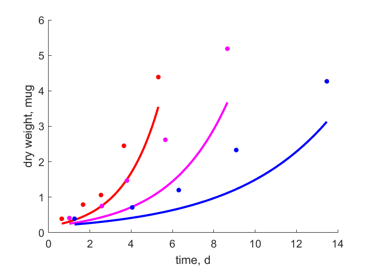 Data at 24, 18, 12 C