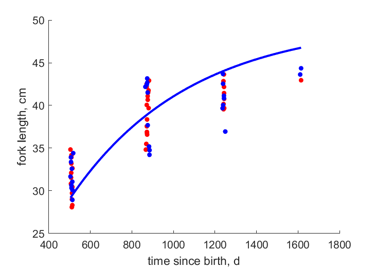 Data for females, males