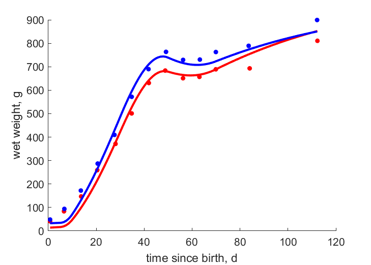 Data for females, males