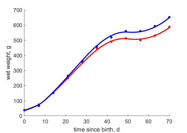 Data for females, males