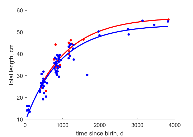 Data for females, males