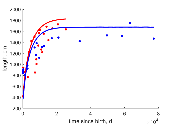 Datae for females, males