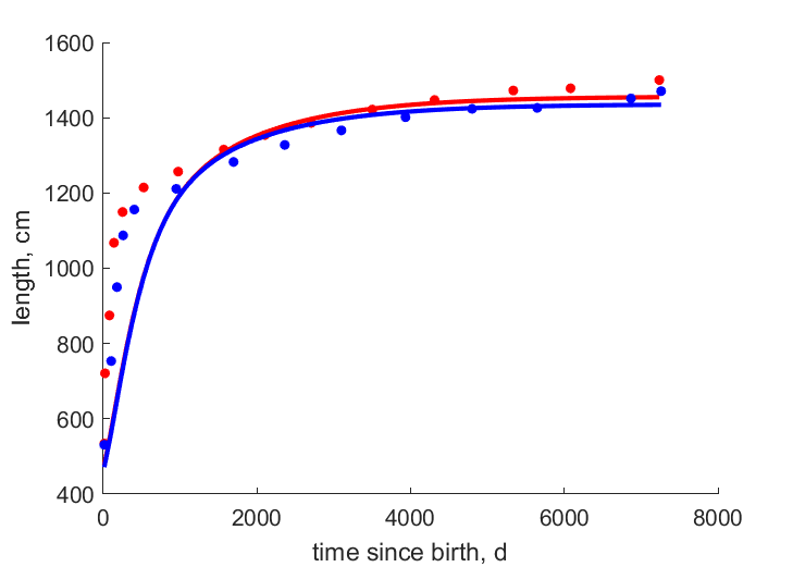 Data for females, males