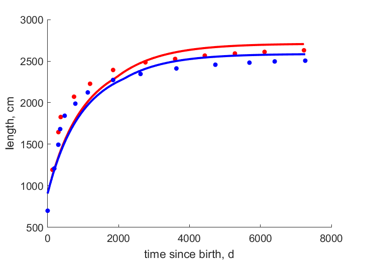 Data for females, males