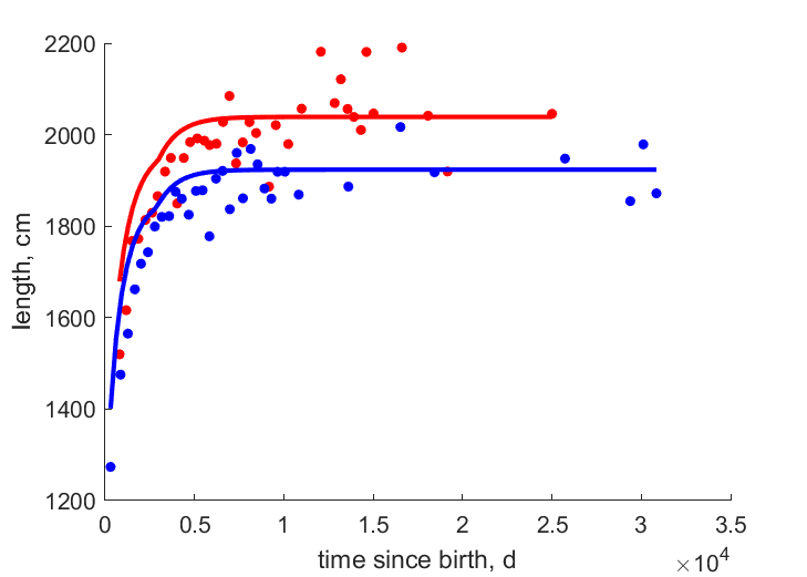 Data for females, males