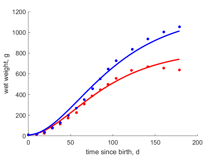 Data for females, males