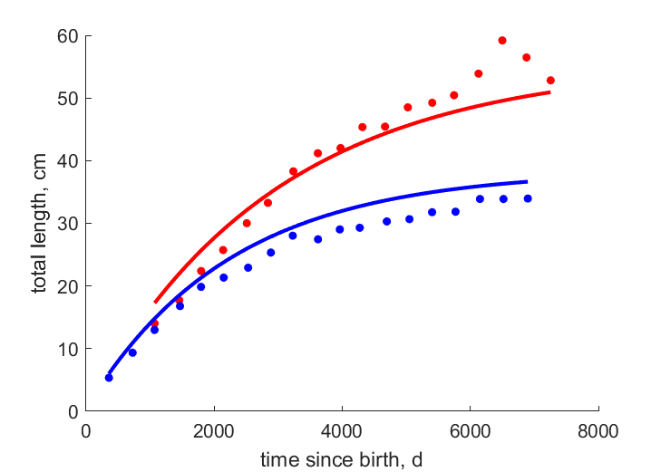 Data for females, males