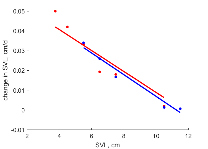 Data for females, males