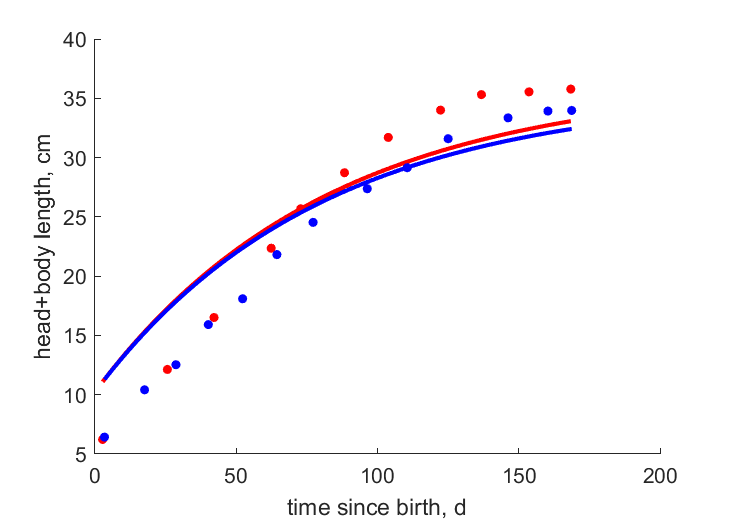 Data for females, males