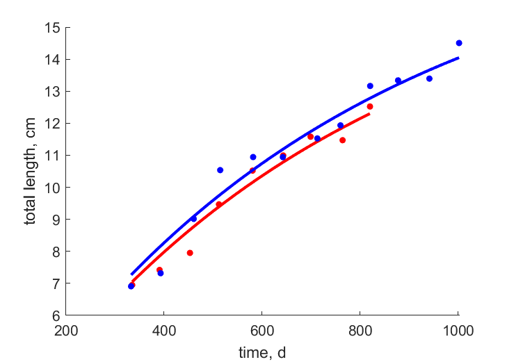 Data for females, males