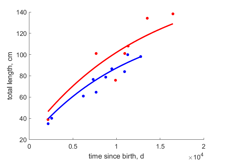 Data for females, males