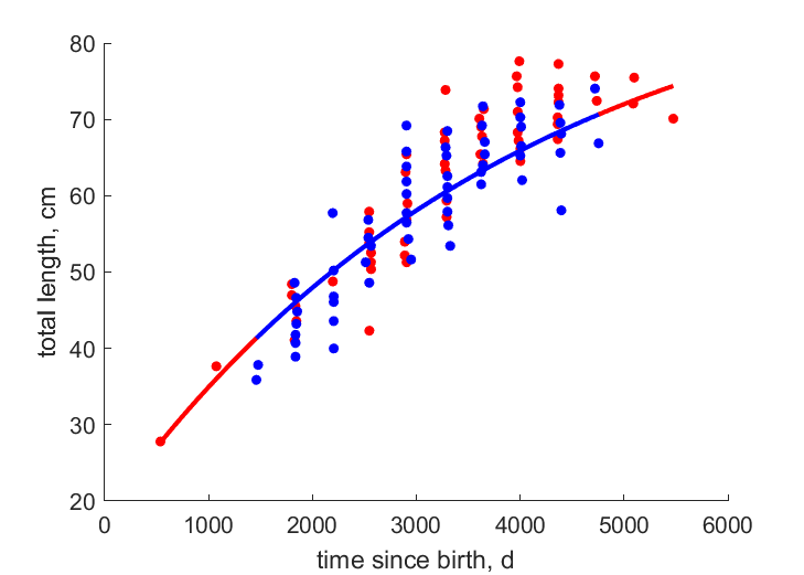 Data for females, males