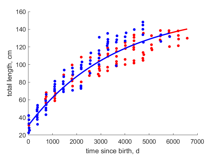 Data for females, males