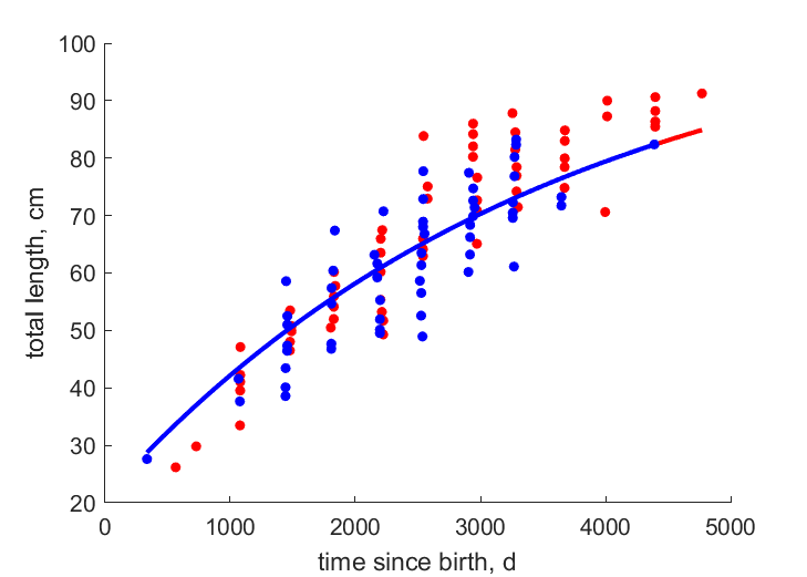 Data for females, males