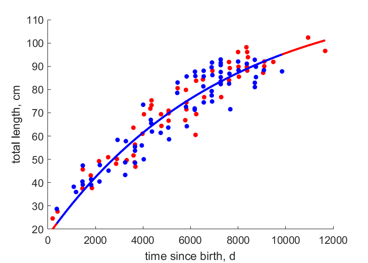 Data for females, males